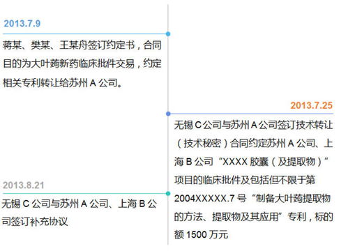 新藥技術轉讓的專利之殤 一宗1500萬元項目背后的網絡技術服務糾紛